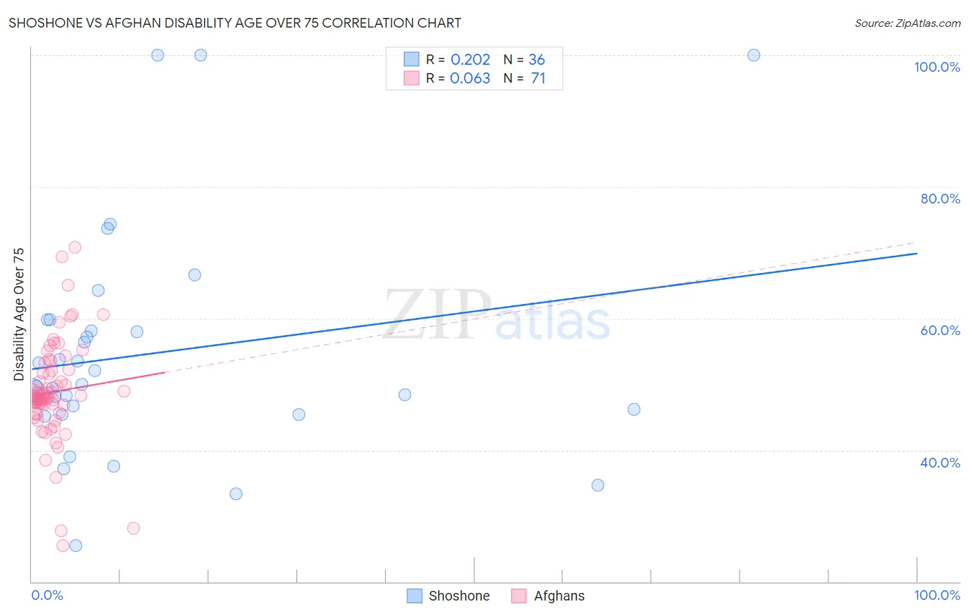 Shoshone vs Afghan Disability Age Over 75