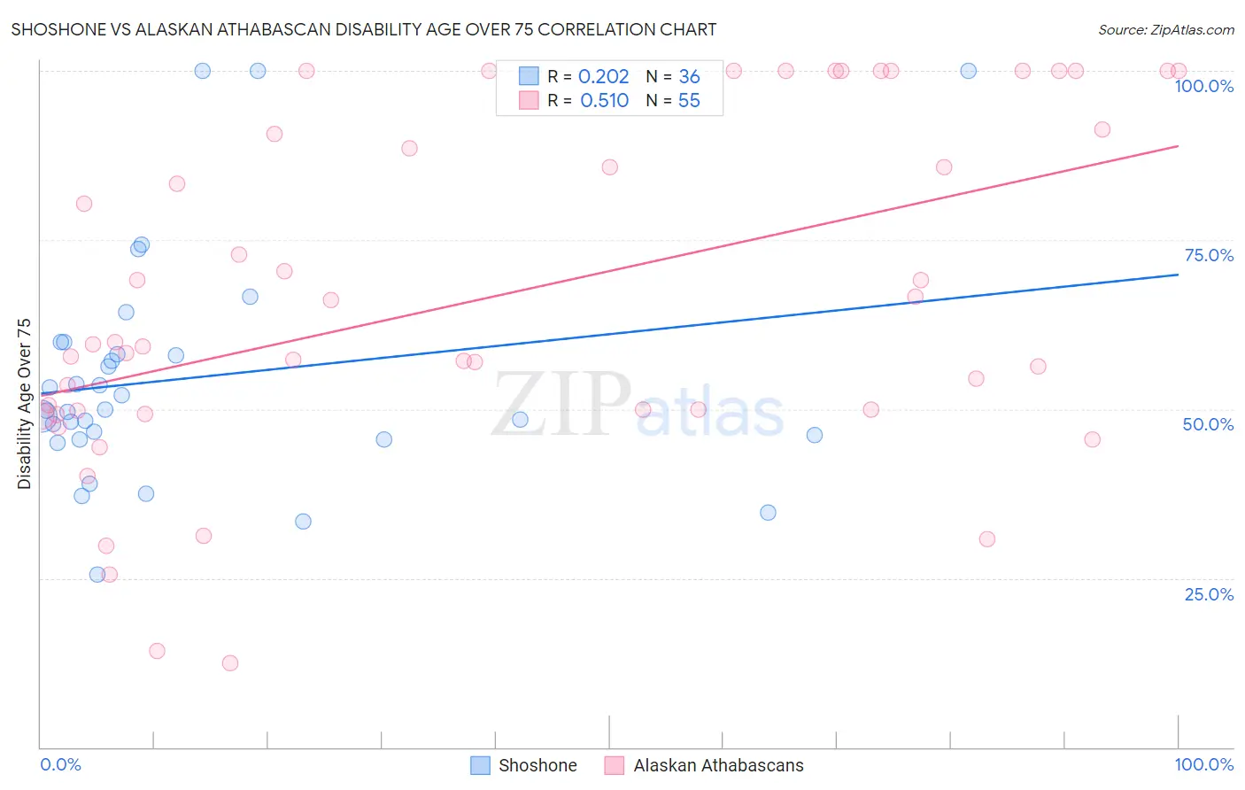 Shoshone vs Alaskan Athabascan Disability Age Over 75