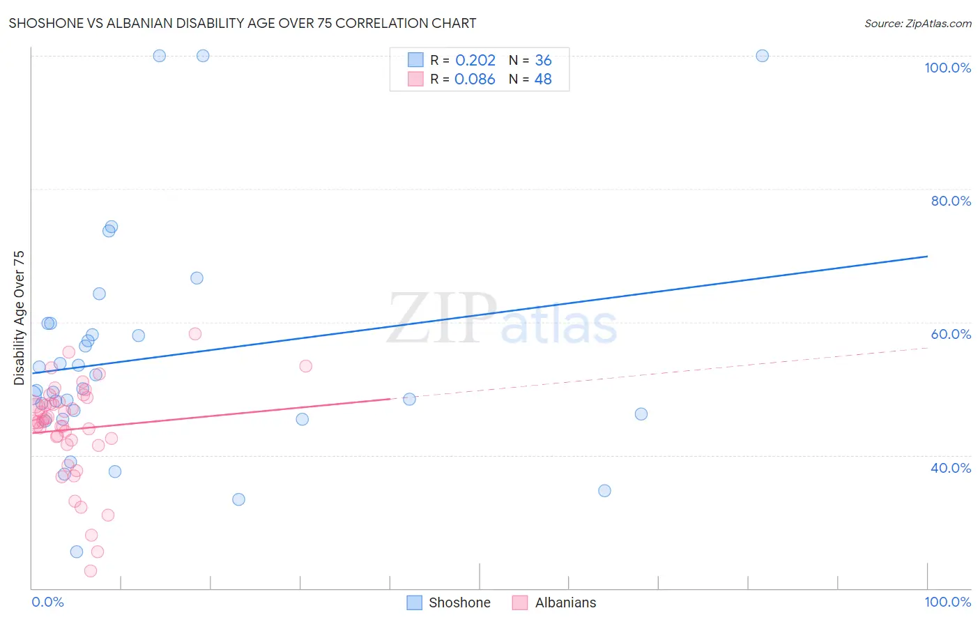 Shoshone vs Albanian Disability Age Over 75