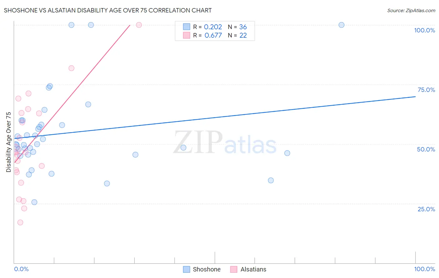 Shoshone vs Alsatian Disability Age Over 75