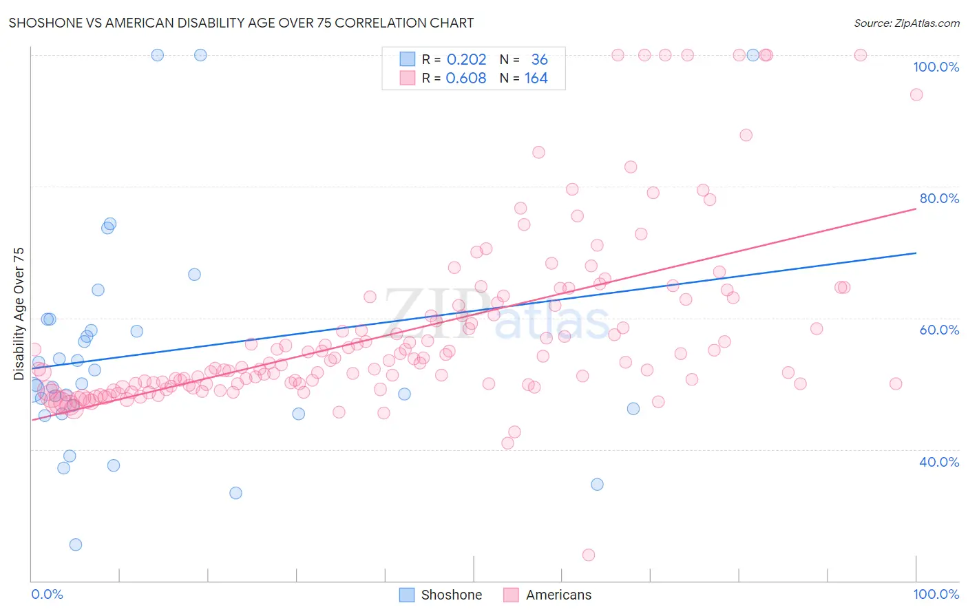 Shoshone vs American Disability Age Over 75