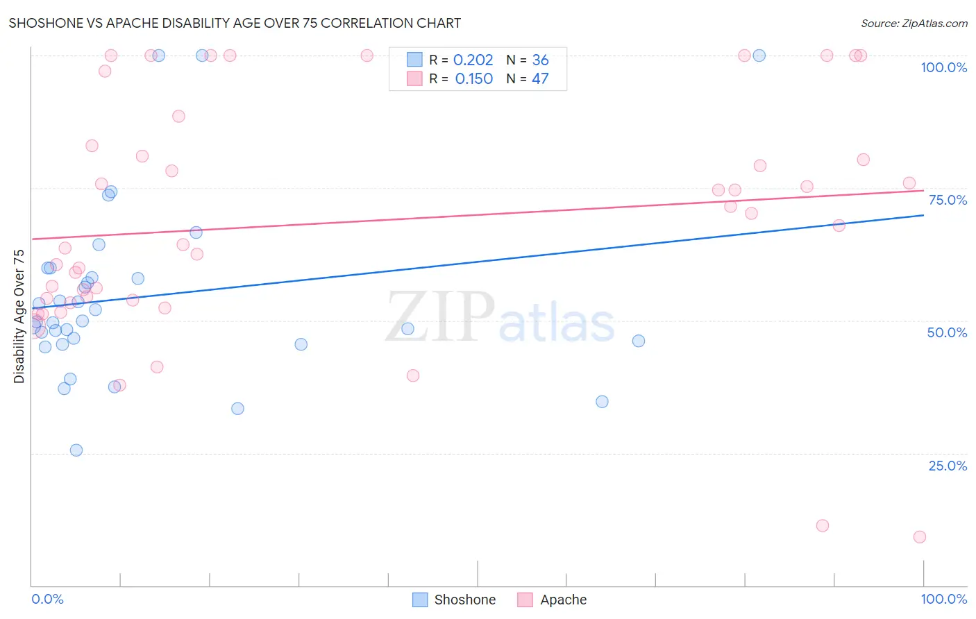 Shoshone vs Apache Disability Age Over 75