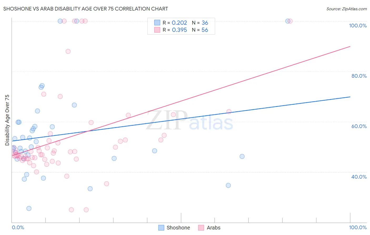 Shoshone vs Arab Disability Age Over 75