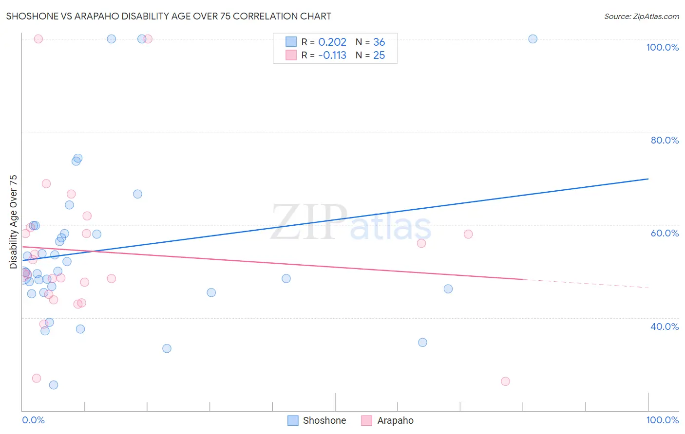 Shoshone vs Arapaho Disability Age Over 75