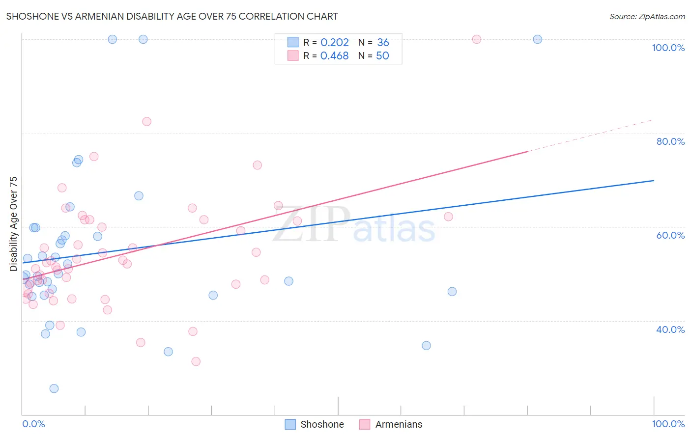 Shoshone vs Armenian Disability Age Over 75