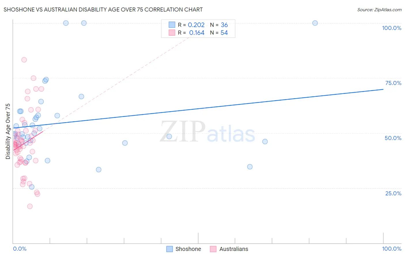 Shoshone vs Australian Disability Age Over 75