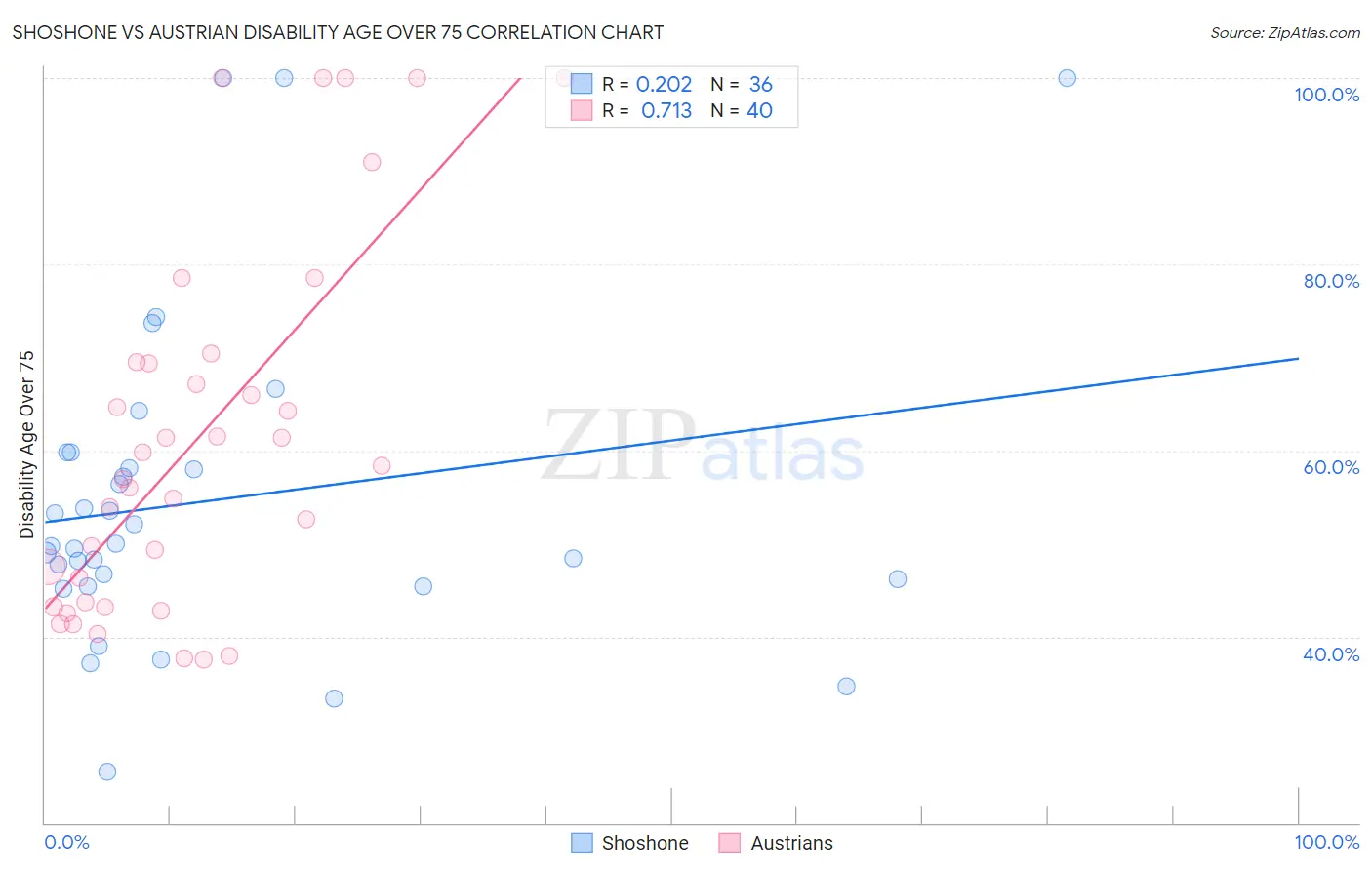 Shoshone vs Austrian Disability Age Over 75