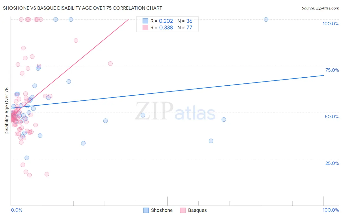 Shoshone vs Basque Disability Age Over 75