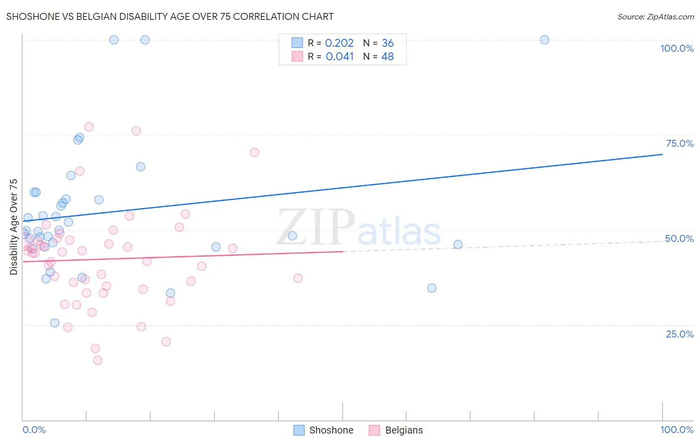 Shoshone vs Belgian Disability Age Over 75