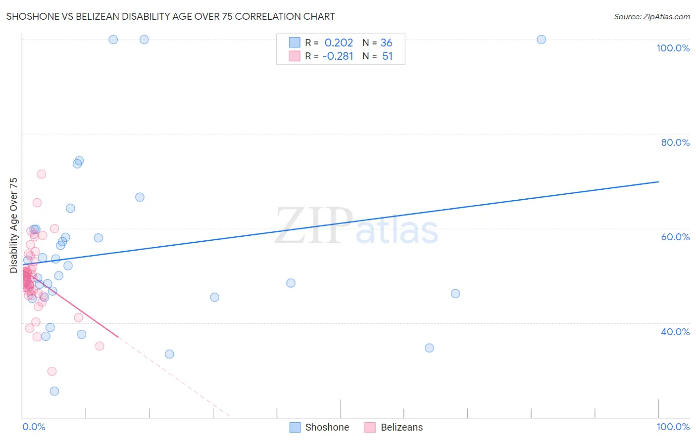 Shoshone vs Belizean Disability Age Over 75
