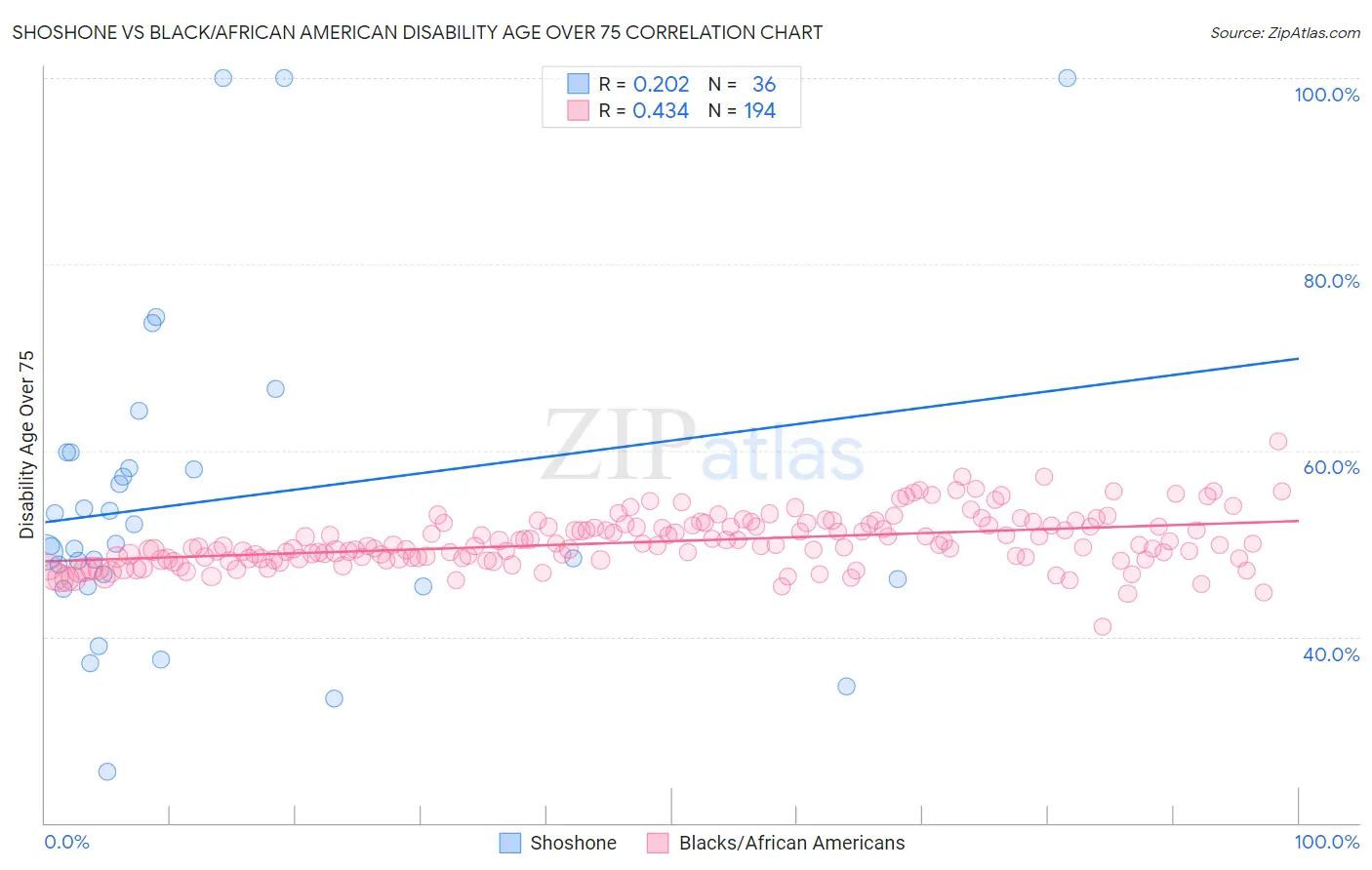 Shoshone vs Black/African American Disability Age Over 75