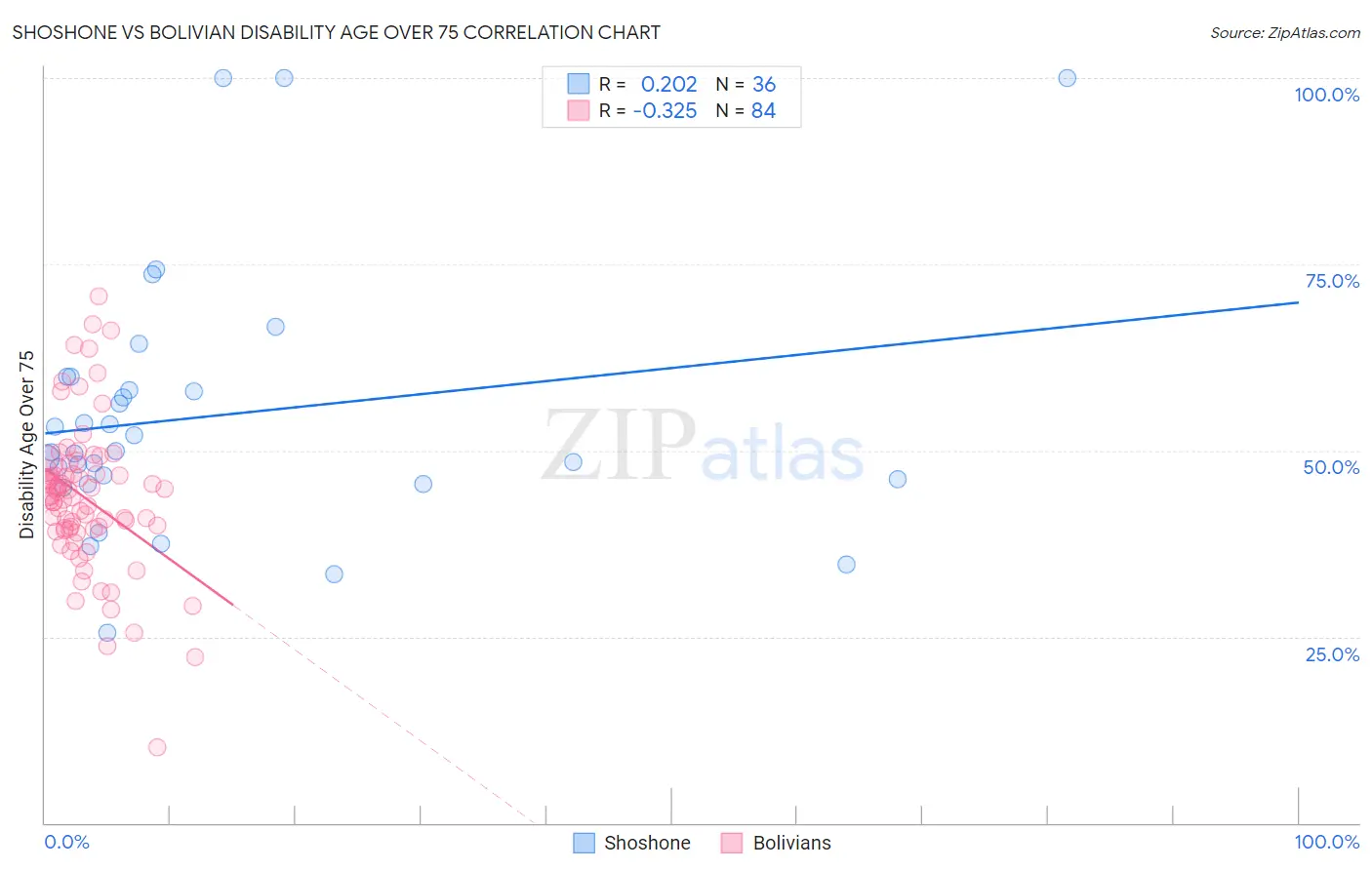 Shoshone vs Bolivian Disability Age Over 75