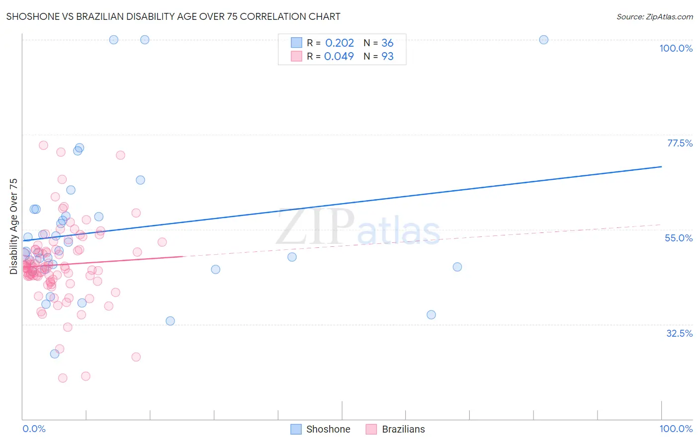 Shoshone vs Brazilian Disability Age Over 75