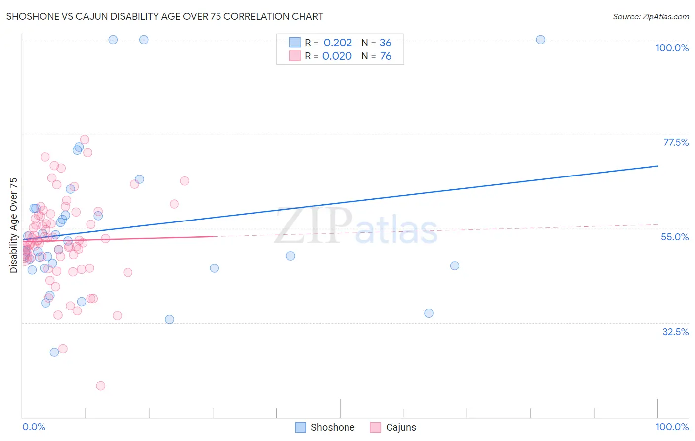 Shoshone vs Cajun Disability Age Over 75