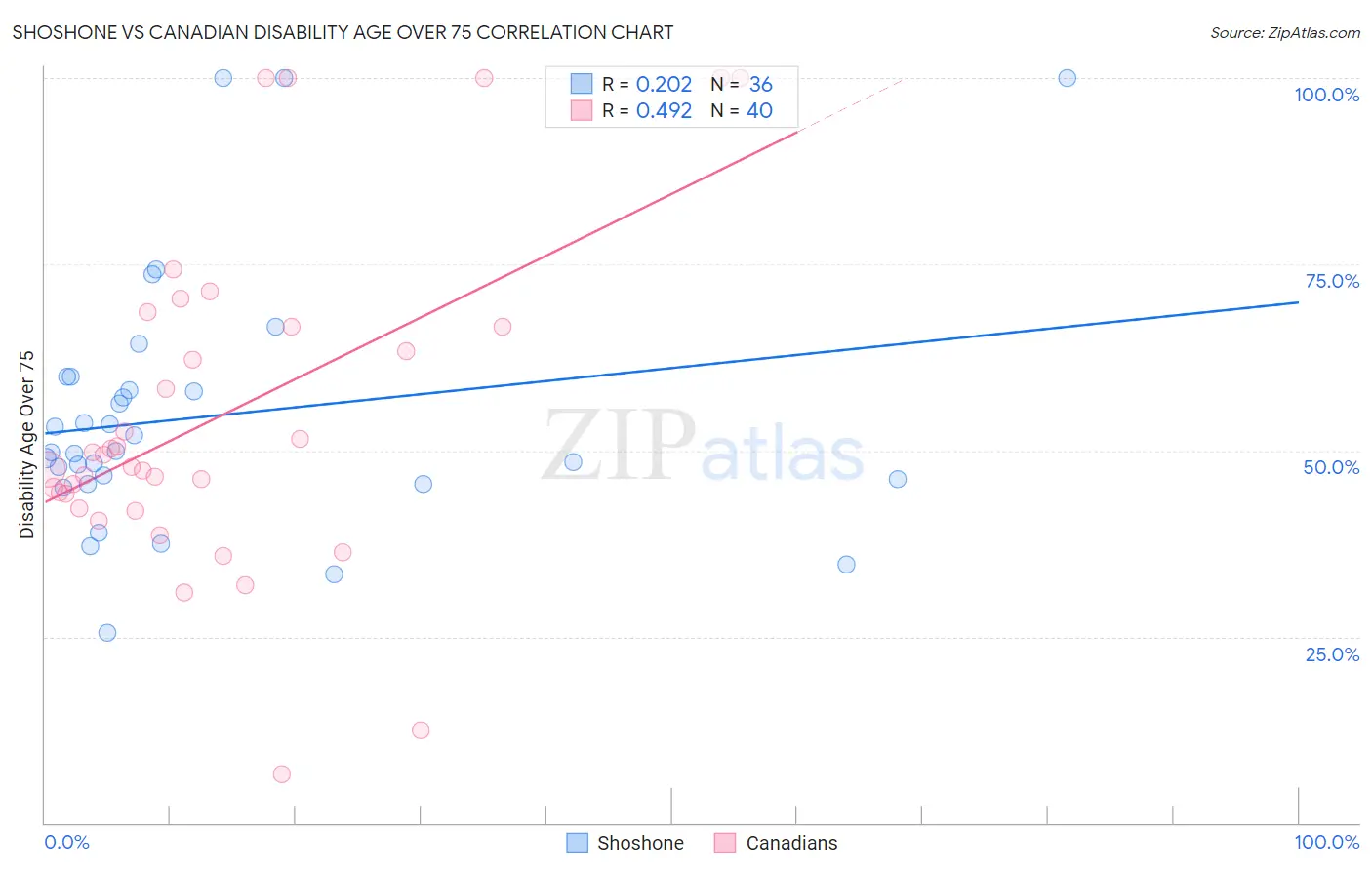 Shoshone vs Canadian Disability Age Over 75