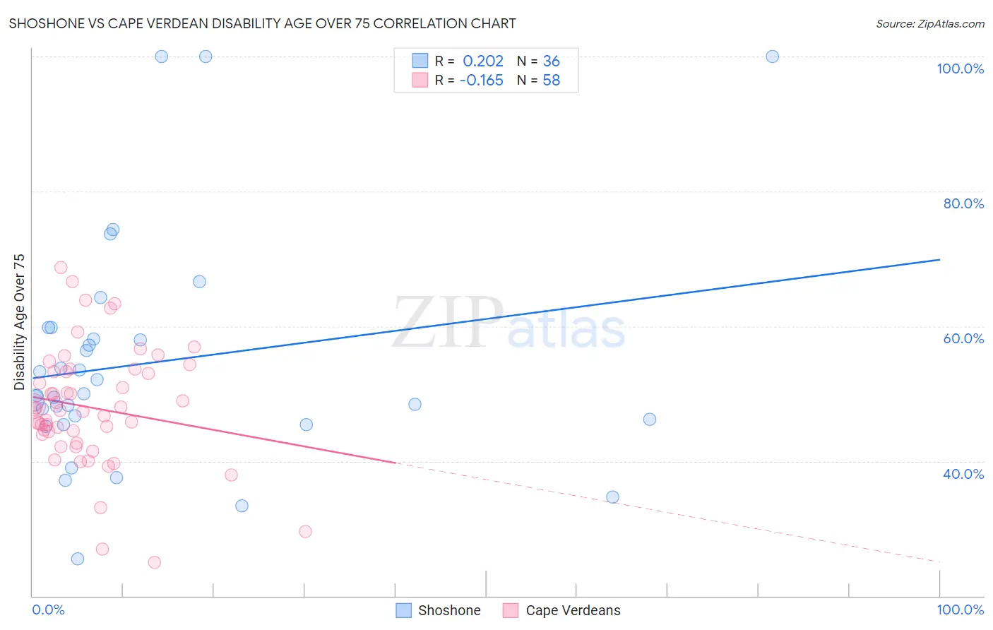 Shoshone vs Cape Verdean Disability Age Over 75