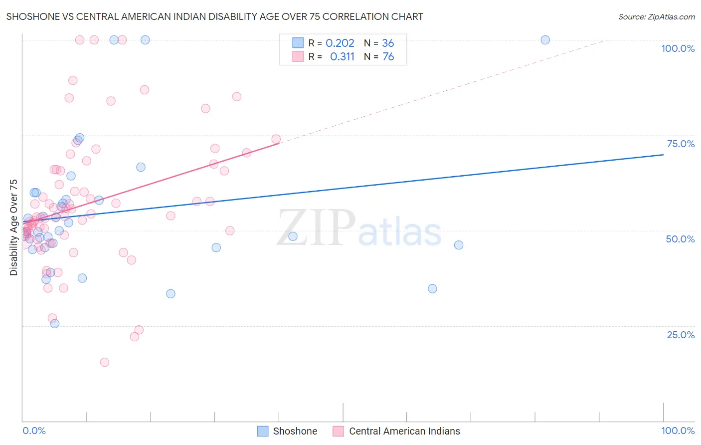 Shoshone vs Central American Indian Disability Age Over 75