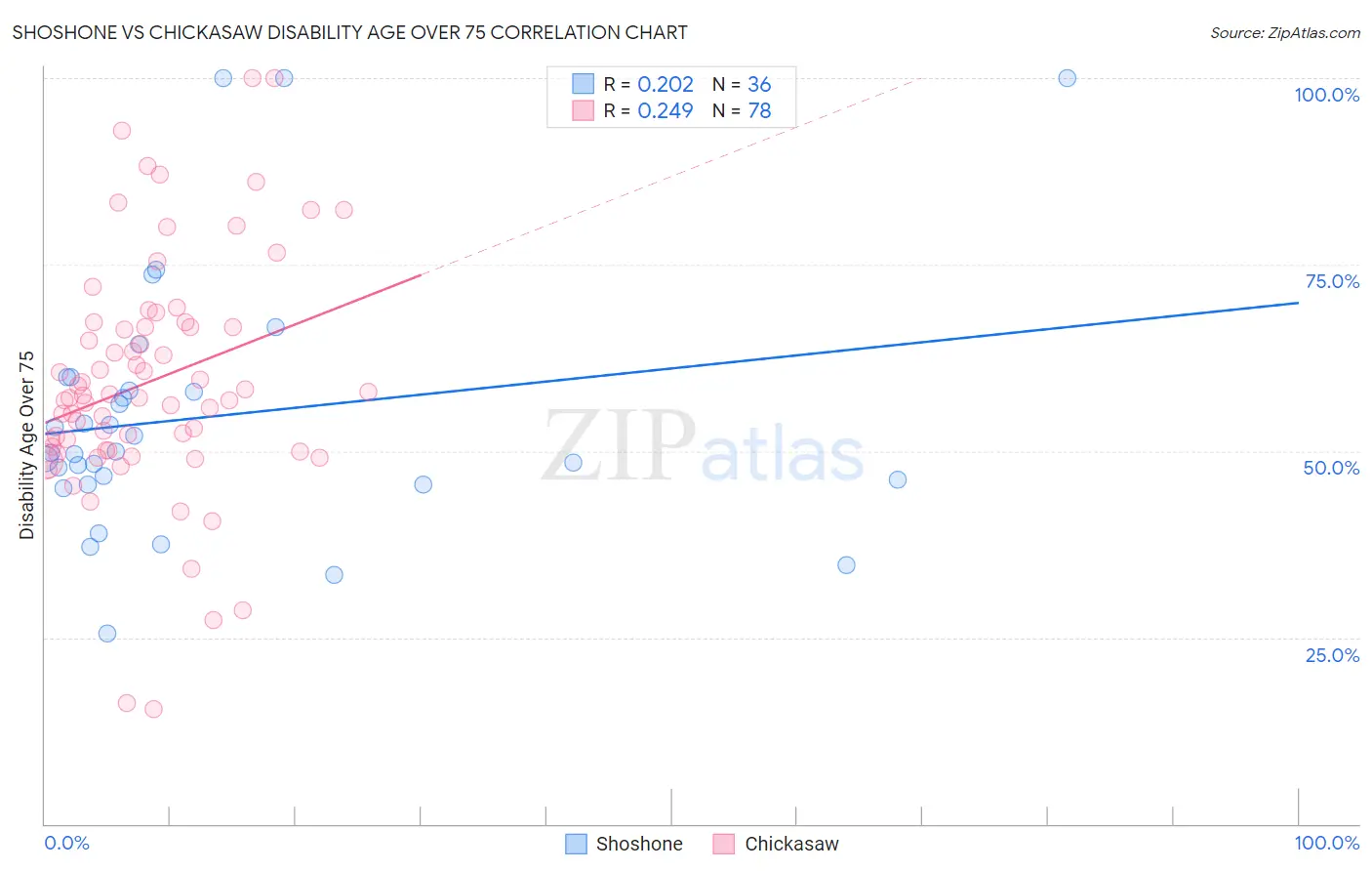 Shoshone vs Chickasaw Disability Age Over 75
