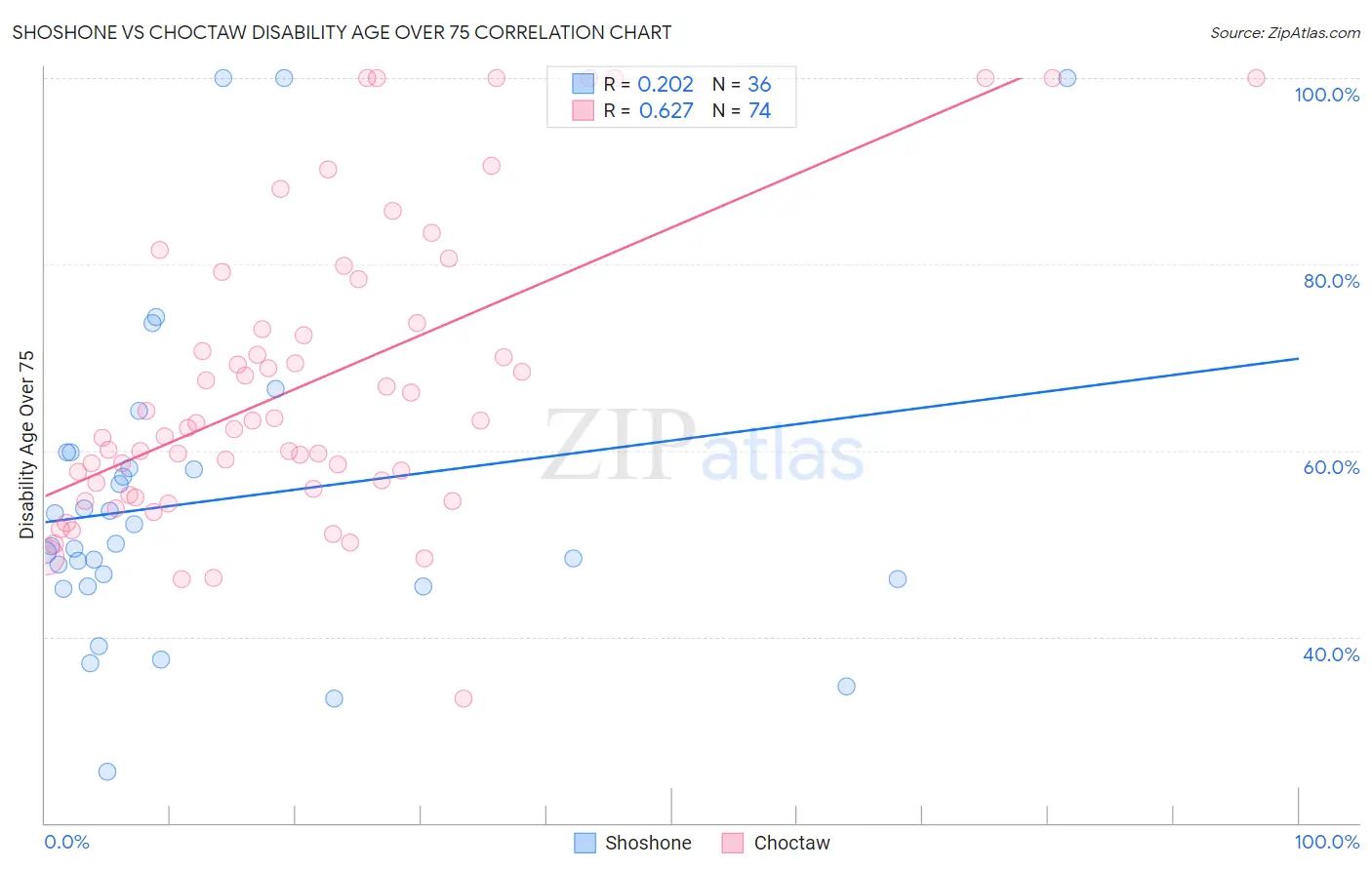 Shoshone vs Choctaw Disability Age Over 75