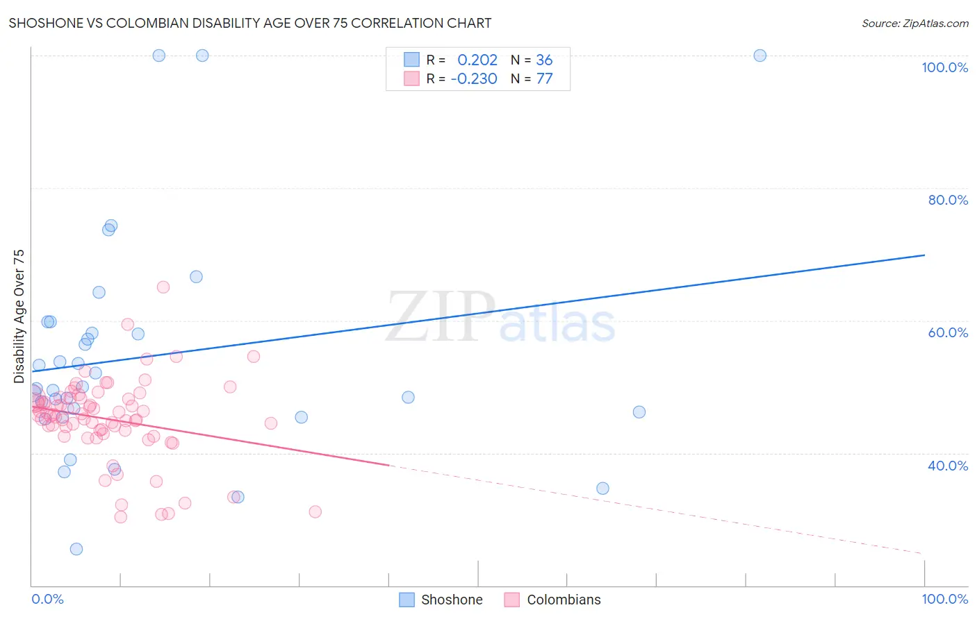 Shoshone vs Colombian Disability Age Over 75