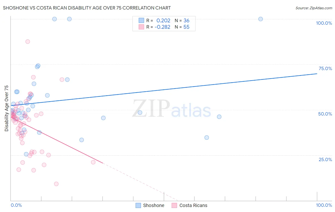 Shoshone vs Costa Rican Disability Age Over 75