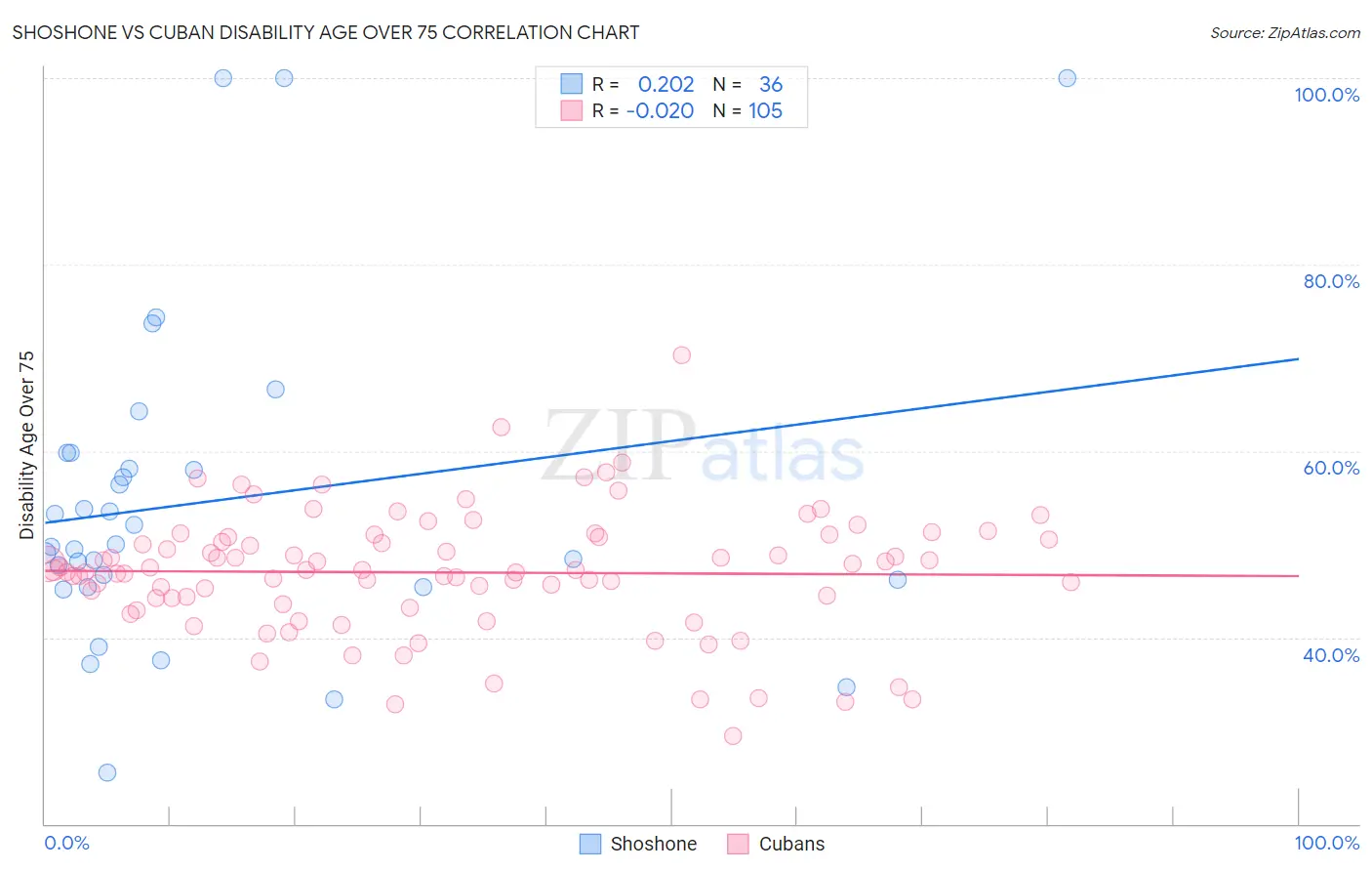Shoshone vs Cuban Disability Age Over 75