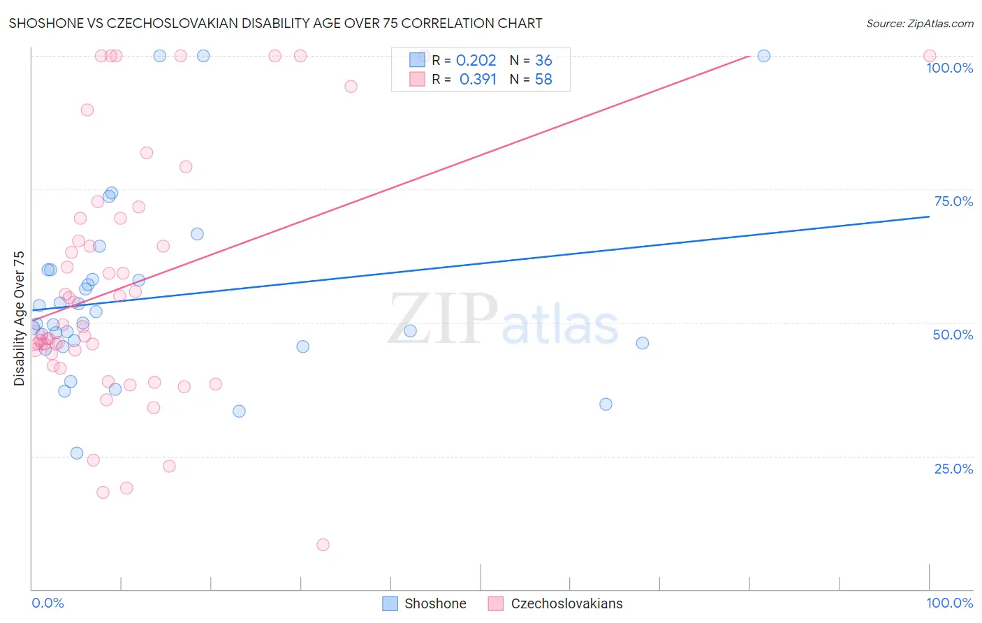 Shoshone vs Czechoslovakian Disability Age Over 75
