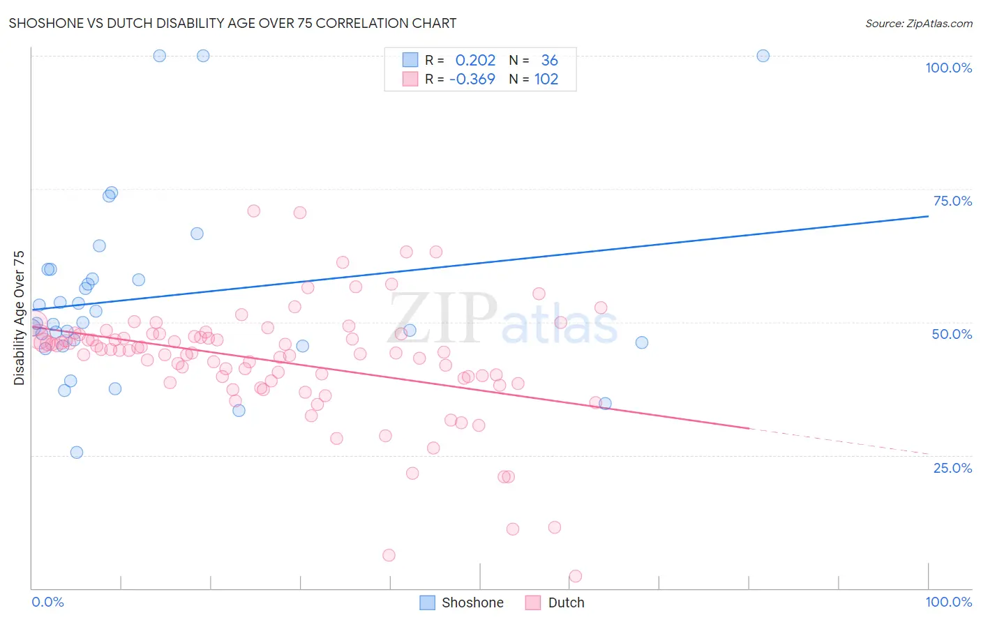 Shoshone vs Dutch Disability Age Over 75