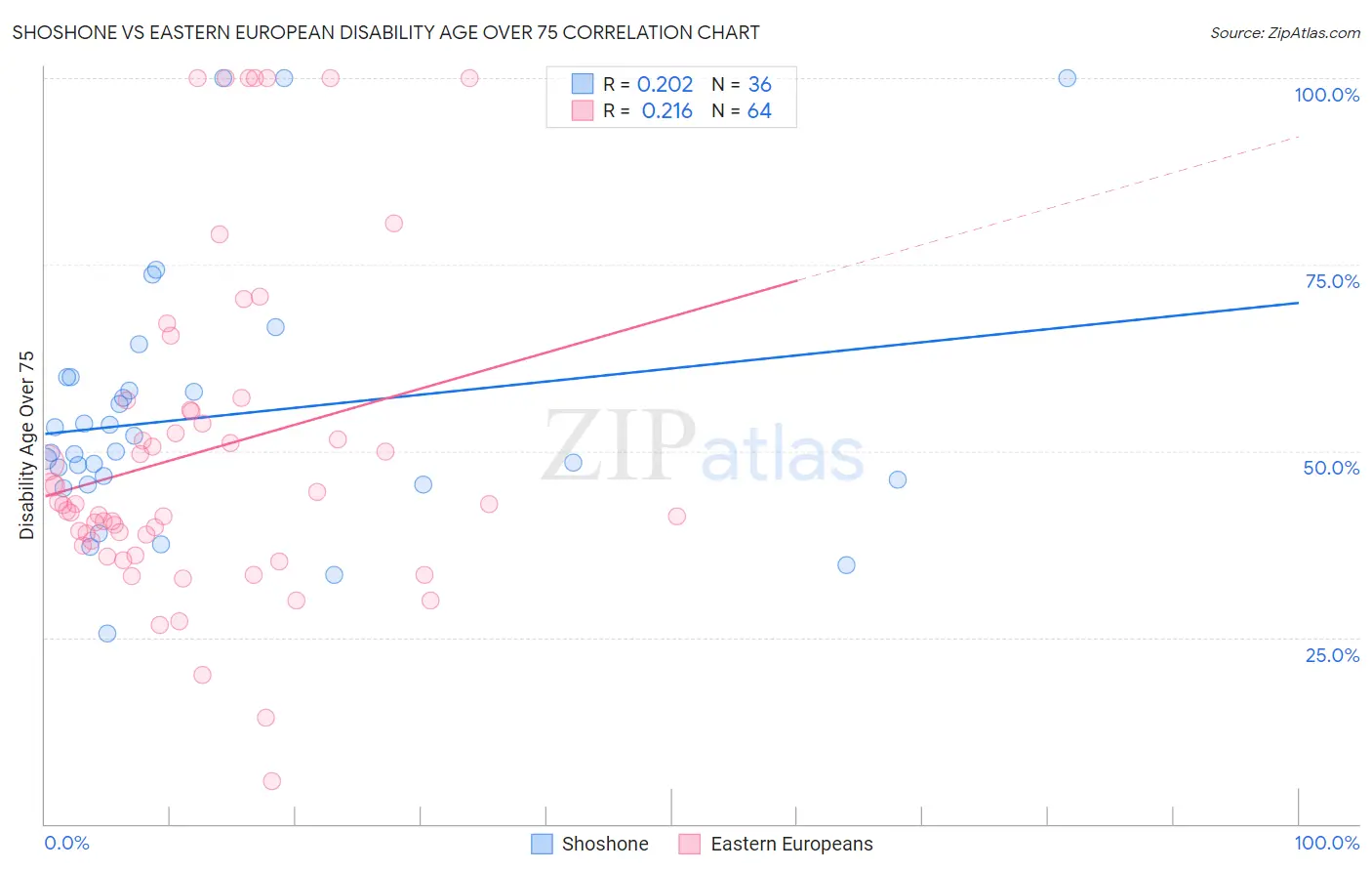 Shoshone vs Eastern European Disability Age Over 75