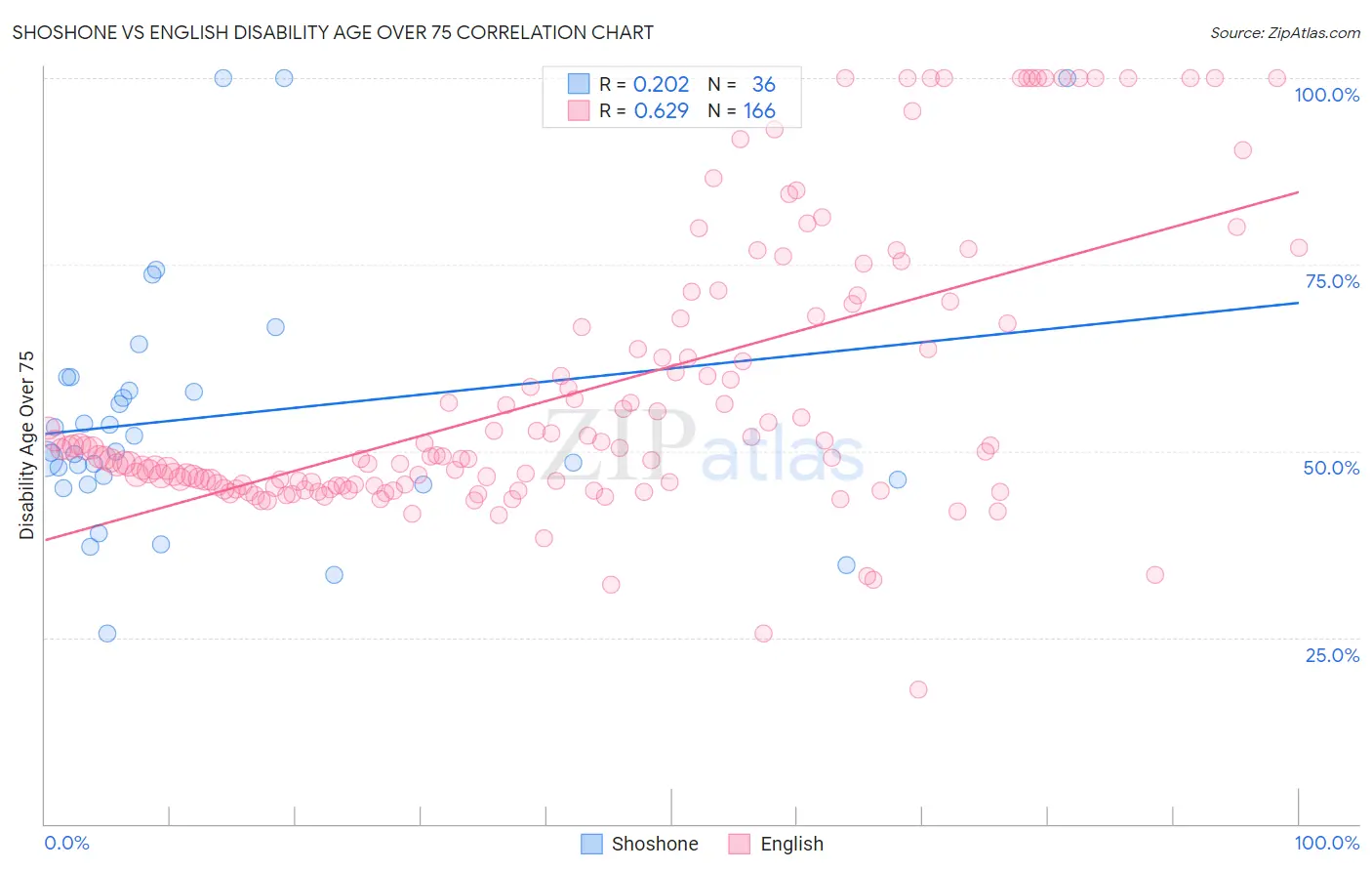 Shoshone vs English Disability Age Over 75