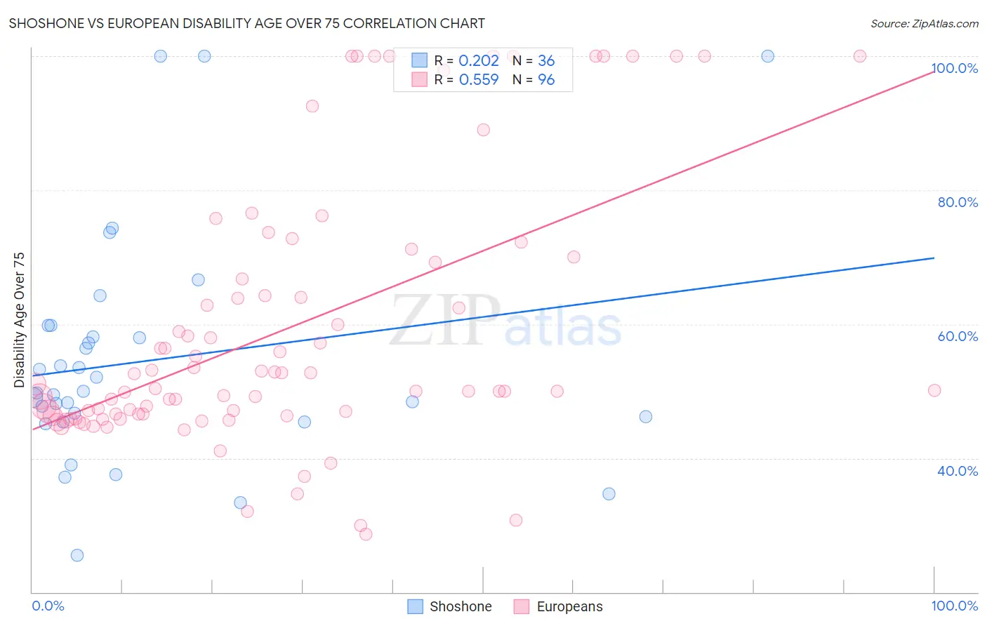 Shoshone vs European Disability Age Over 75