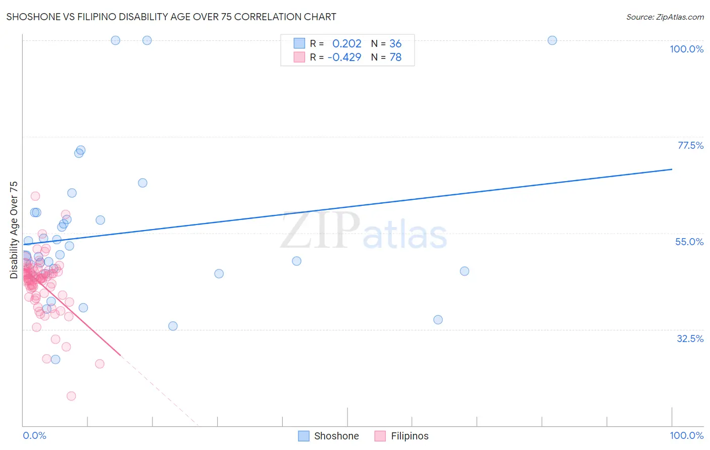 Shoshone vs Filipino Disability Age Over 75