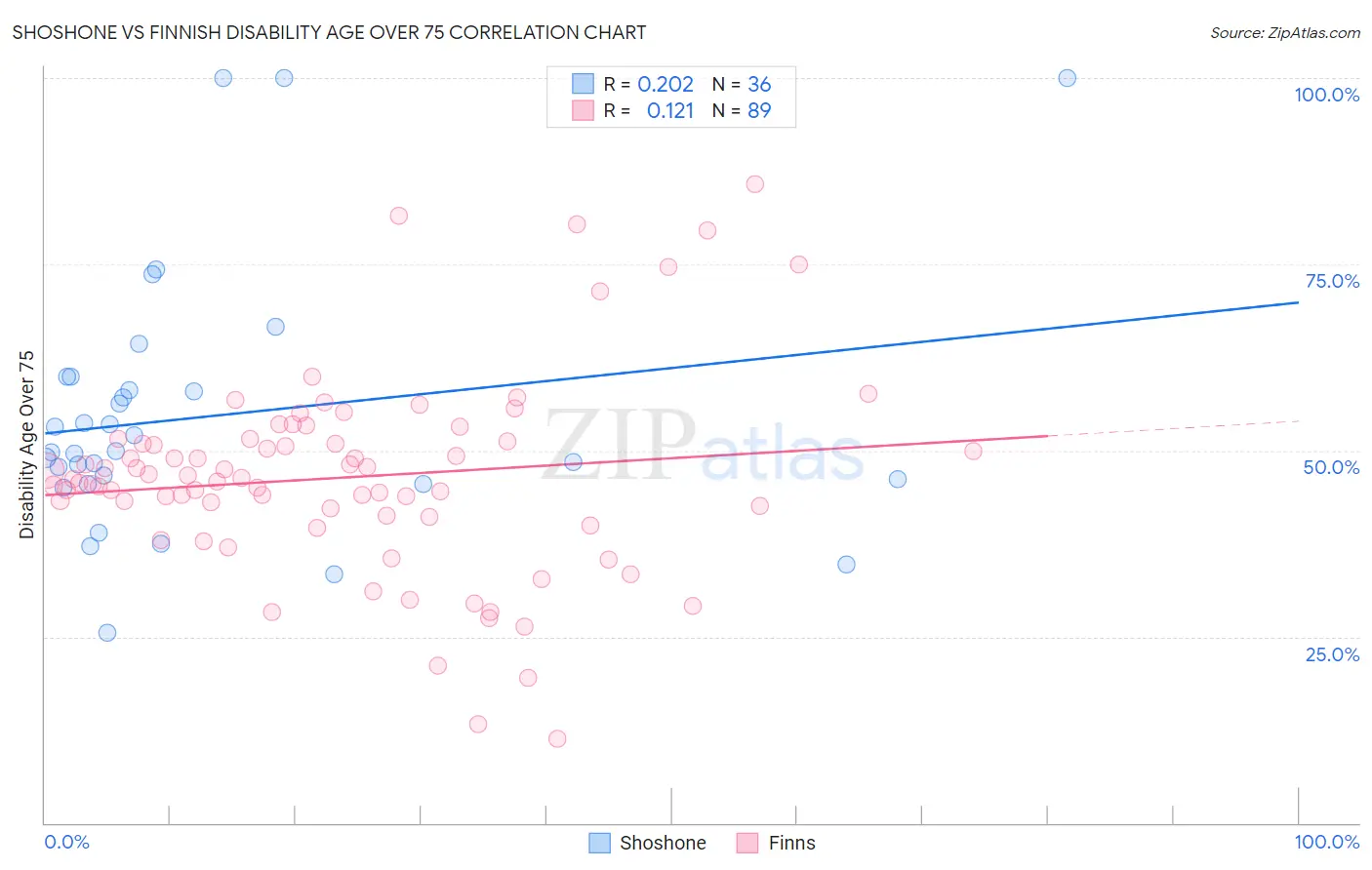 Shoshone vs Finnish Disability Age Over 75