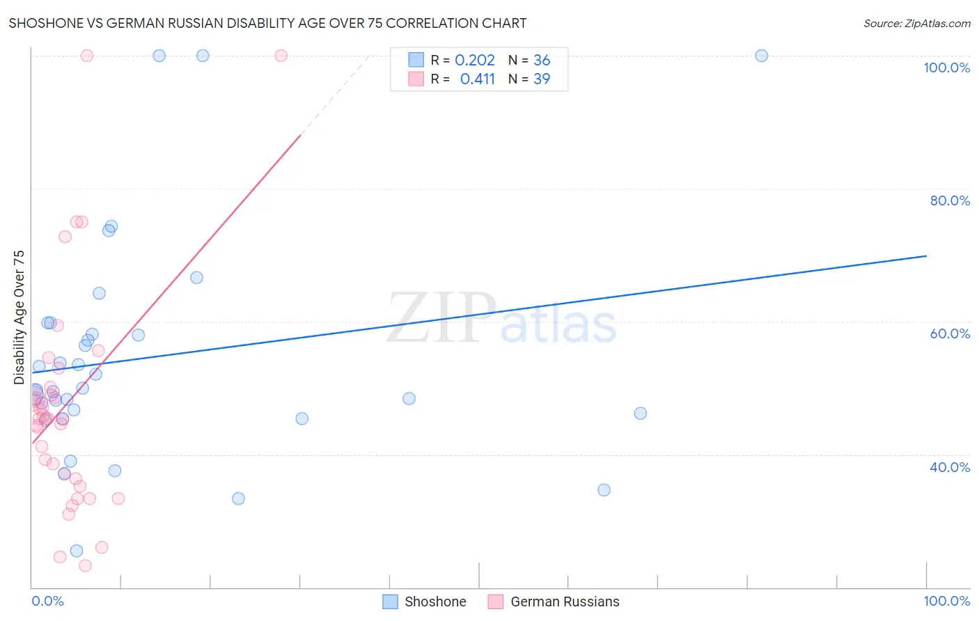 Shoshone vs German Russian Disability Age Over 75