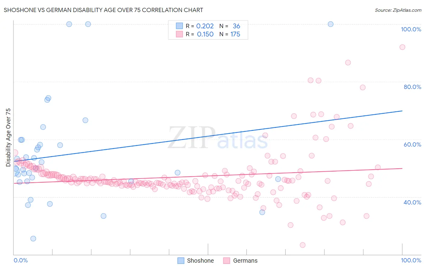 Shoshone vs German Disability Age Over 75