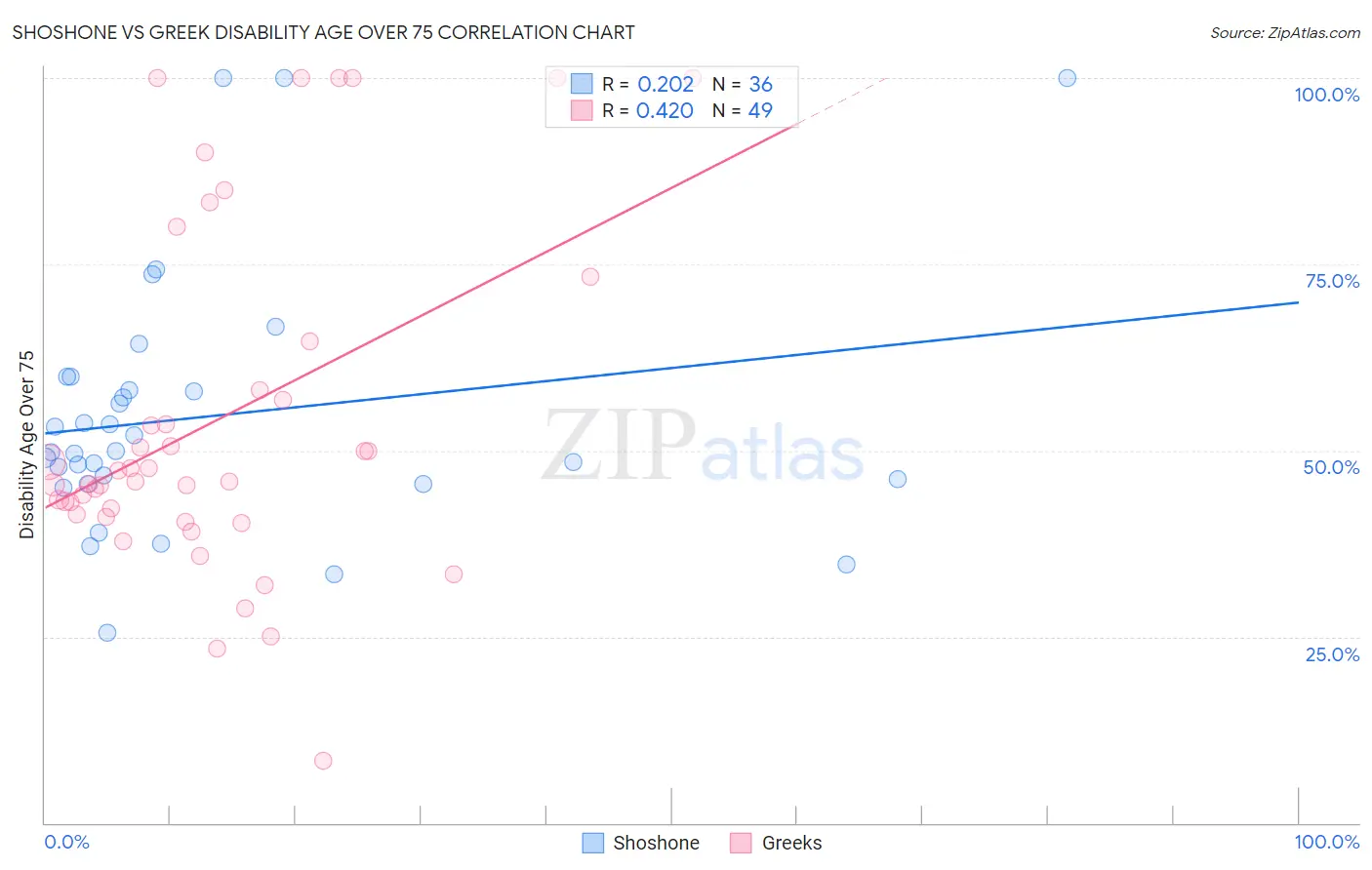 Shoshone vs Greek Disability Age Over 75