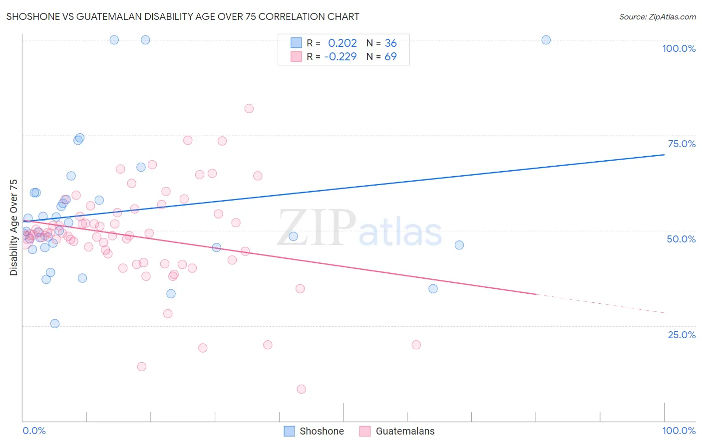 Shoshone vs Guatemalan Disability Age Over 75
