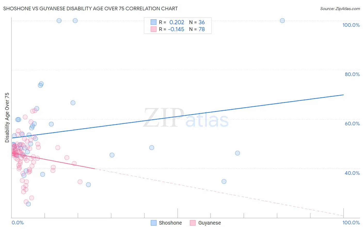 Shoshone vs Guyanese Disability Age Over 75