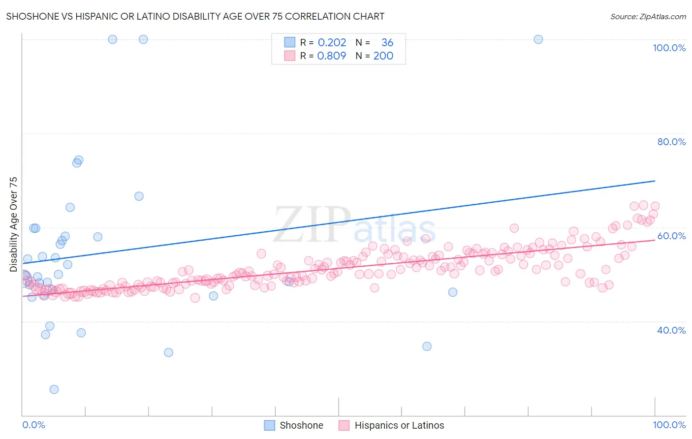 Shoshone vs Hispanic or Latino Disability Age Over 75