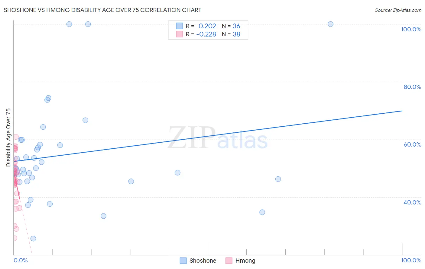 Shoshone vs Hmong Disability Age Over 75
