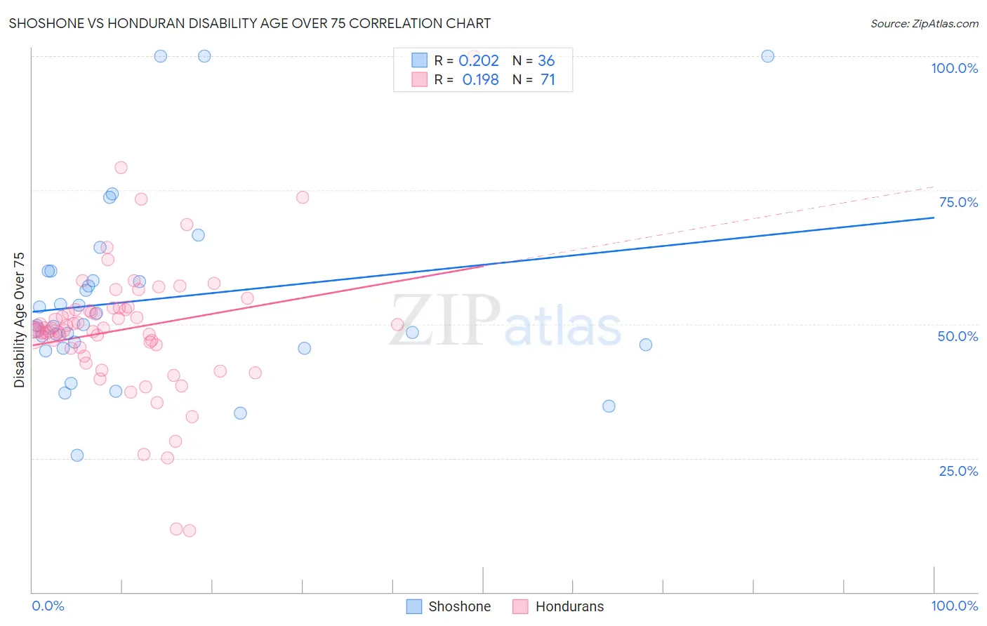 Shoshone vs Honduran Disability Age Over 75