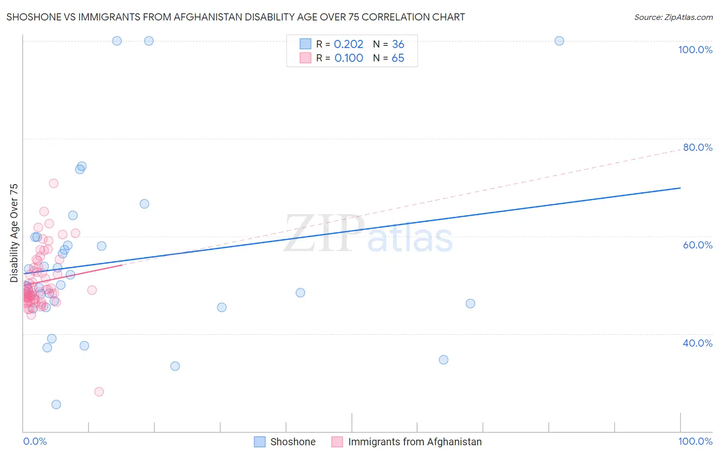 Shoshone vs Immigrants from Afghanistan Disability Age Over 75