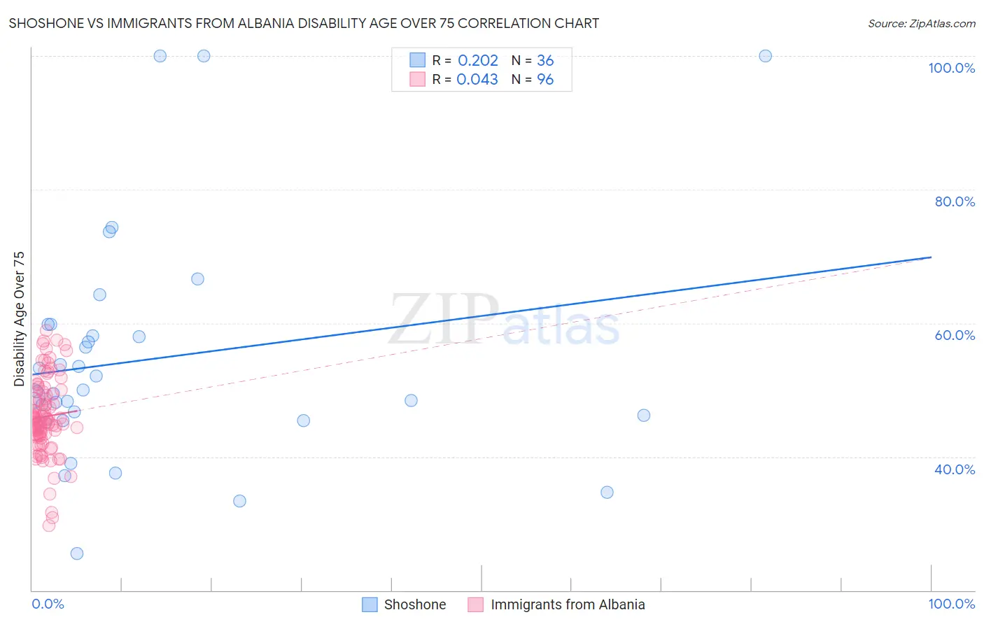 Shoshone vs Immigrants from Albania Disability Age Over 75