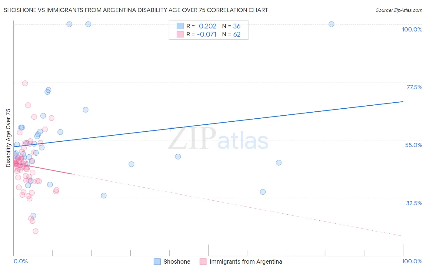 Shoshone vs Immigrants from Argentina Disability Age Over 75