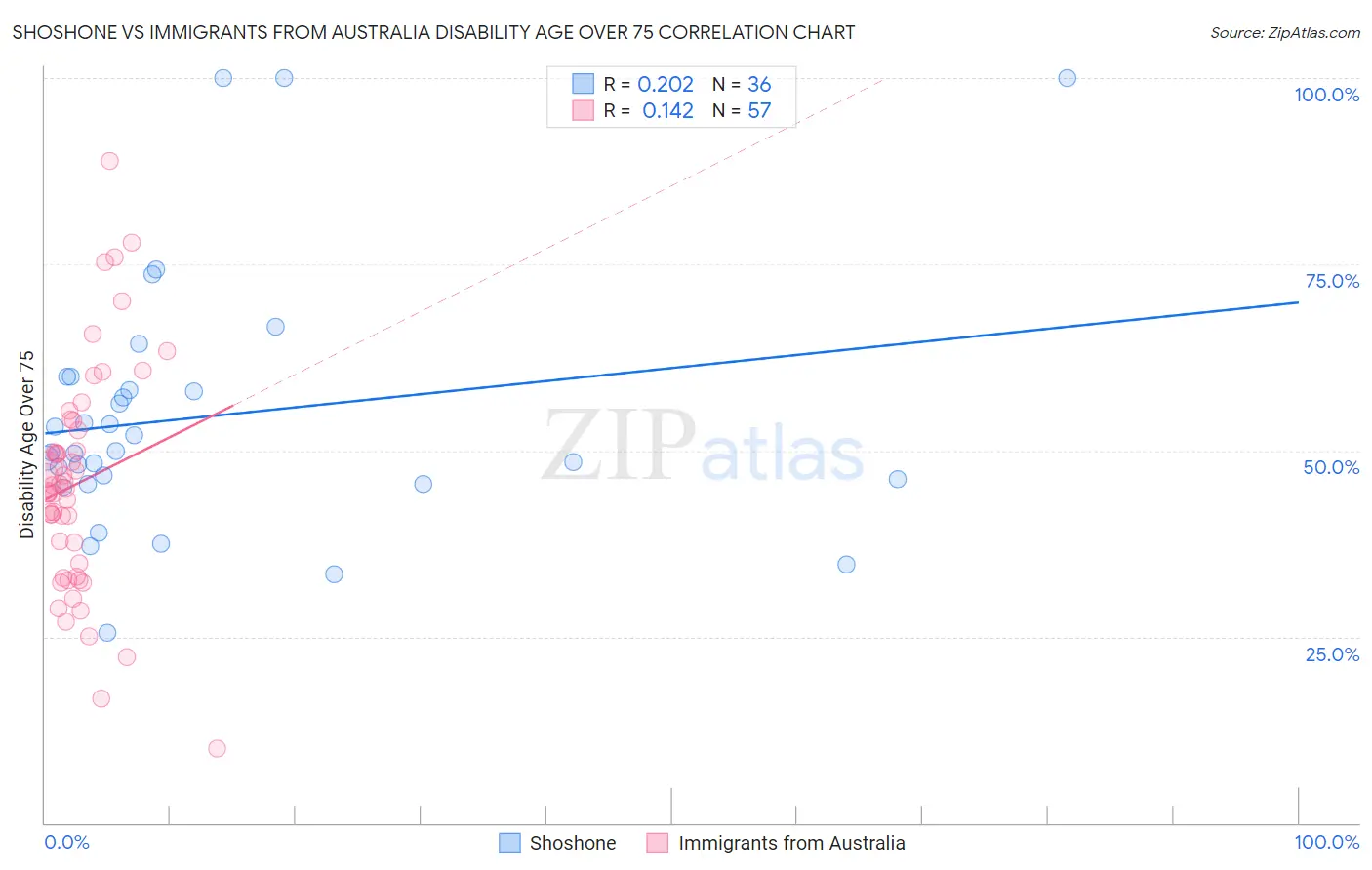 Shoshone vs Immigrants from Australia Disability Age Over 75