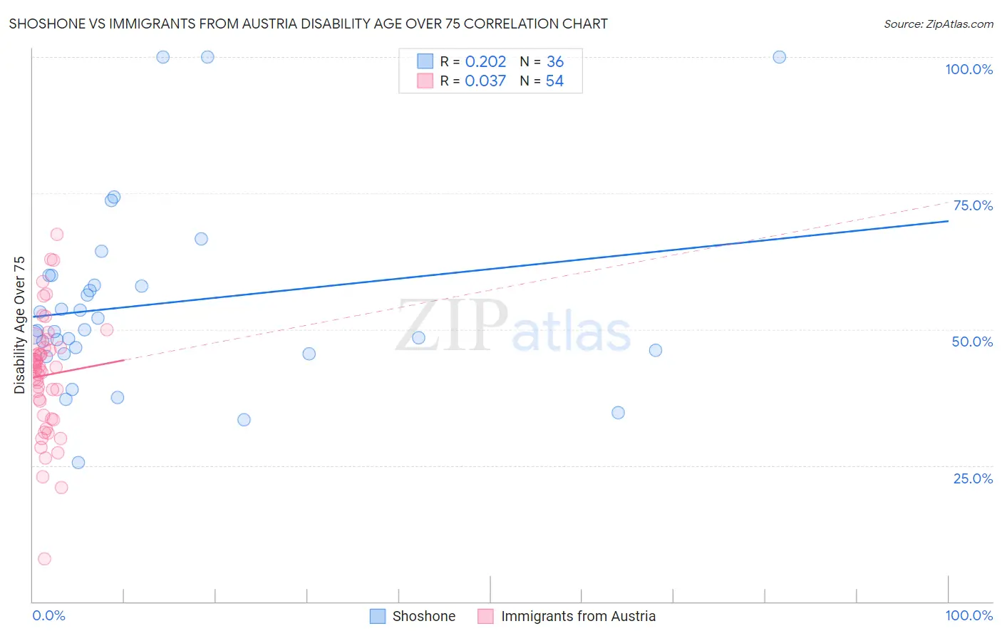 Shoshone vs Immigrants from Austria Disability Age Over 75