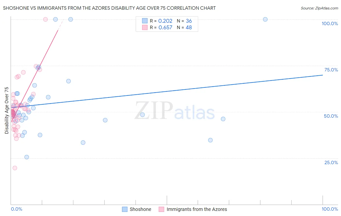 Shoshone vs Immigrants from the Azores Disability Age Over 75