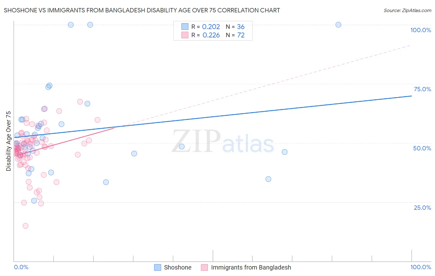 Shoshone vs Immigrants from Bangladesh Disability Age Over 75