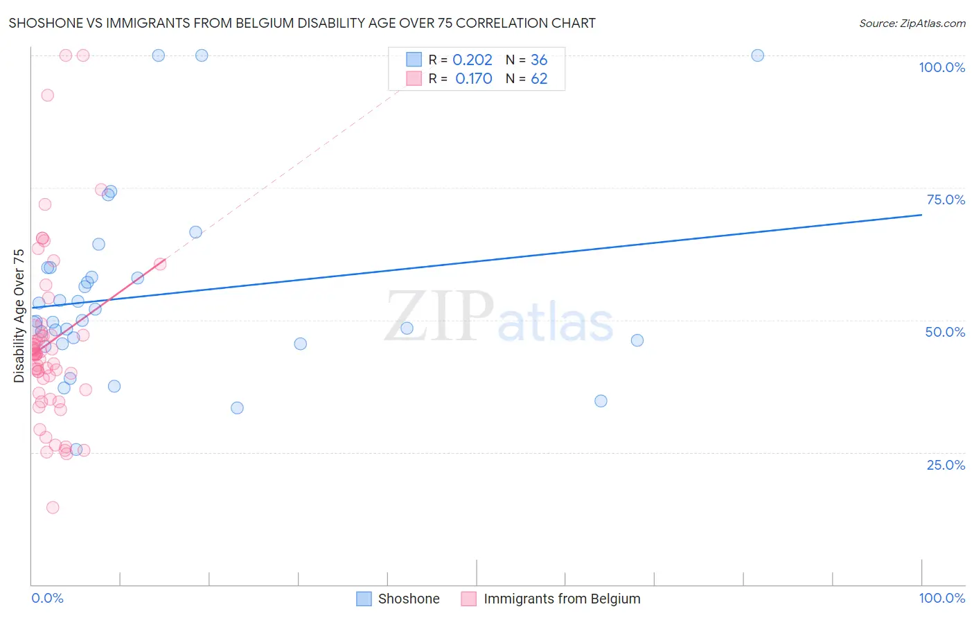 Shoshone vs Immigrants from Belgium Disability Age Over 75