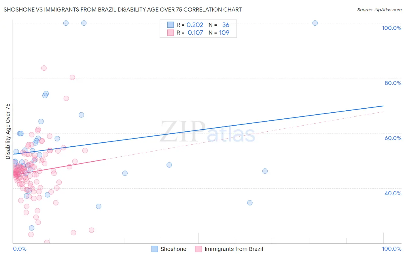 Shoshone vs Immigrants from Brazil Disability Age Over 75